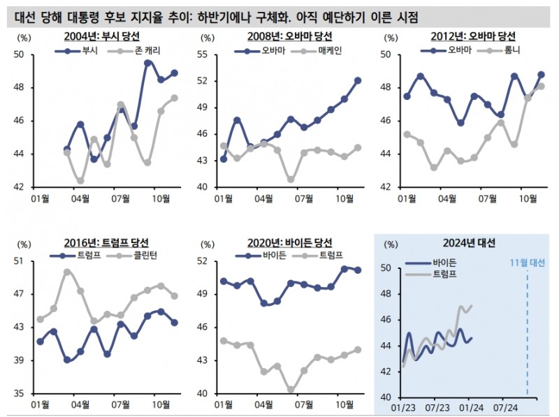 트럼프 대통령 당선시 높은 금리 변동성 불가피...금리 상·하방 요인 공존 - 신한證