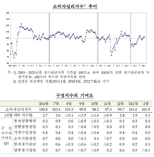 (종합) 2월중 소비자심리지수 101.9로 전월비 0.3p 상승...경기전망 약화, 인플레 둔화 주춤 - 한은