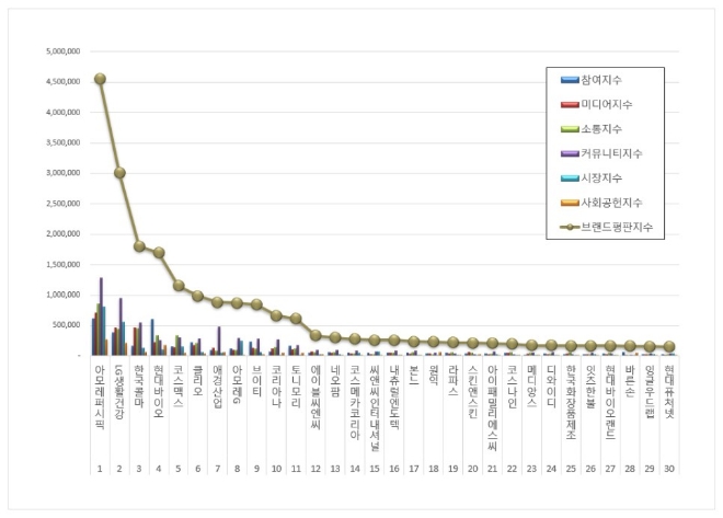 아모레퍼시픽, 화장품 상장기업 브랜드평판 2월 1위…LG생활건강 뒤이어