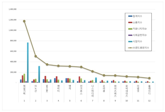 제일기획, 광고 상장기업 브랜드평판 2월 톱 차지