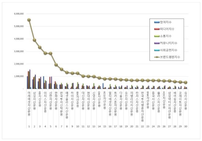 미래에셋자산운용, 자산운용사 브랜드평판 2월 빅데이터 분석 1위...삼성자산운용 뒤이어