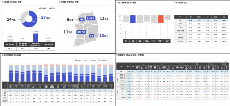 1월 환자경험평가, 종합병원 8,624명 환자의 평균 ’83.86점’