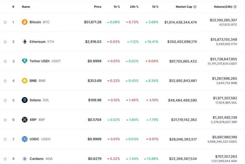 이더리움 현물 ETF 승인 기대감 속 암호화폐 강세..비트코인 0.7%↓