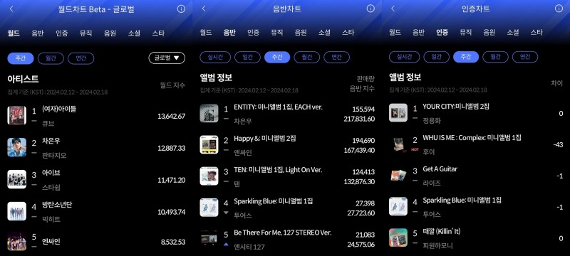 (여자)아이들-차은우-정용화, 2월 3주 한터 주간차트 1위