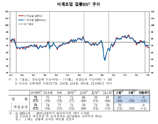 (종합) 2월 기업체감경기 전월비 1p 하락한 68...제조업 소폭 악화 영향 - 한은