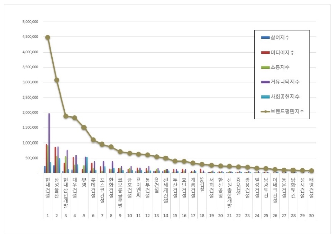 현대건설, 건설사 브랜드평판 2월 빅데이터 1위...삼성물산·현대산업개발 순