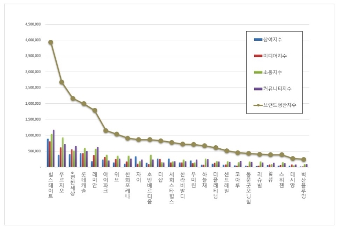 힐스테이트, 아파트 브랜드평판 2월 빅데이터 분석 1위...푸르지오·e펀한세상 순