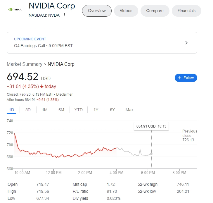 (상보) 엔비디아 4.4% 하락..CFRA리서치 “엔비디아 실적 훌륭한 수준 아니면 투자자들 실망할 것”