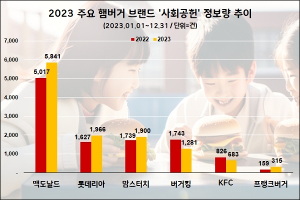 맥도날드, 지난해 ‘사회공헌’ 관심도 2년 연속…1위