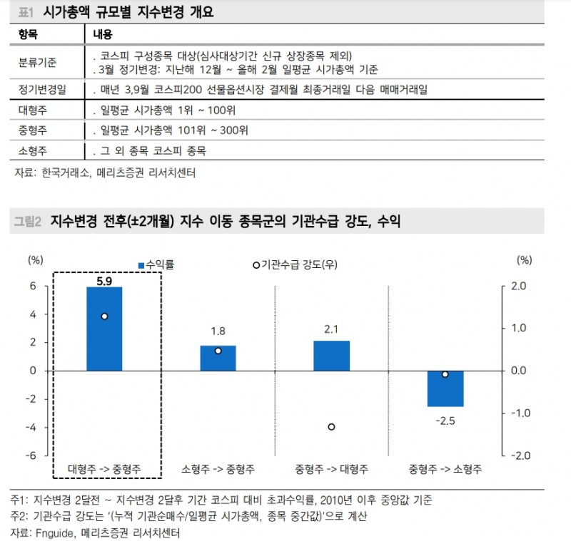 대형주→중형주 이동 종목 주목...빨라진 주가 반응 - 메리츠證