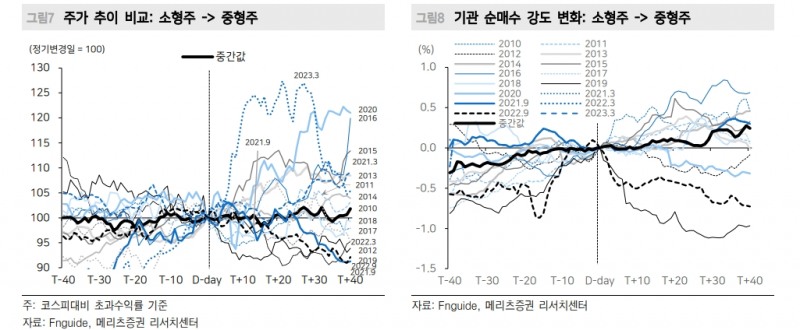대형주→중형주 이동 종목 주목...빨라진 주가 반응 - 메리츠證