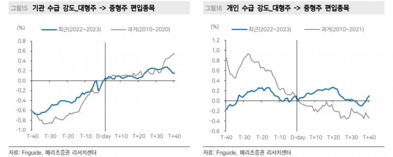 대형주→중형주 이동 종목 주목...빨라진 주가 반응 - 메리츠證
