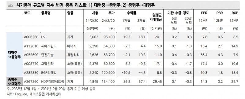 대형주→중형주 이동 종목 주목...빨라진 주가 반응 - 메리츠證