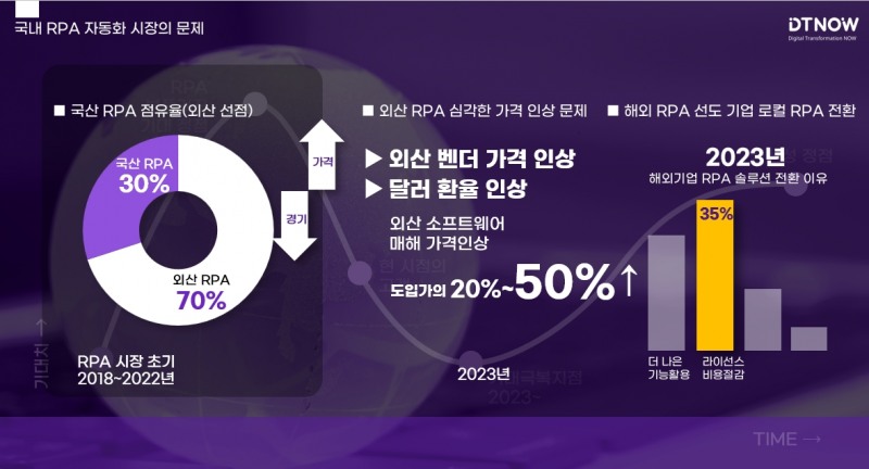 디티나우, '이기종 RPA 변환 시스템 기술' 특허 출원 완료