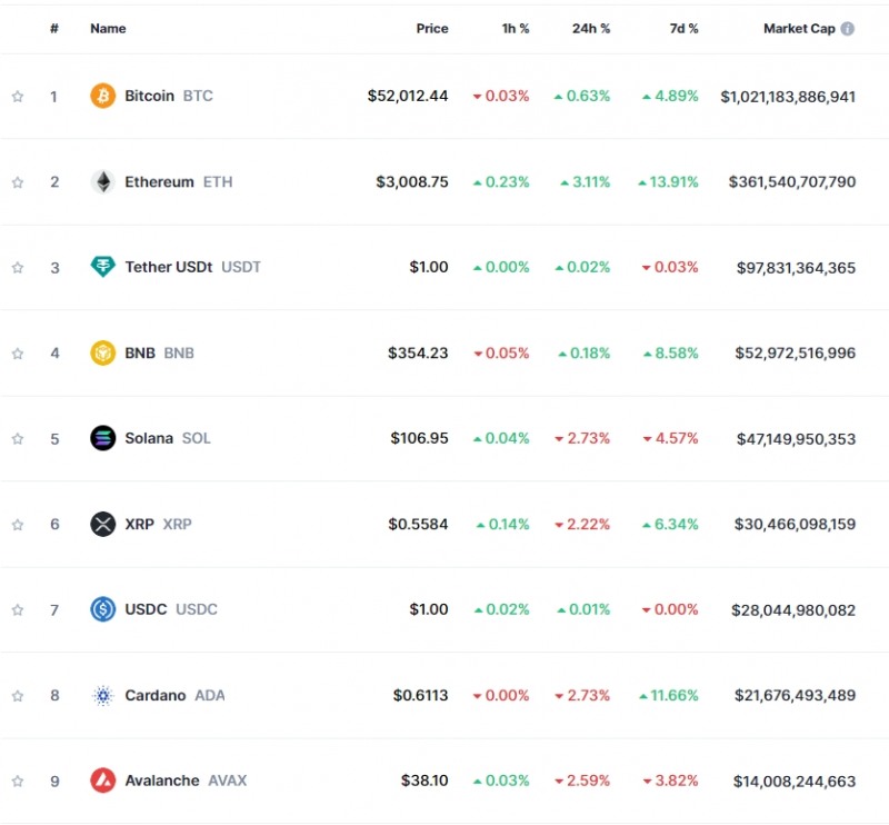 위험회피 vs 이더리움 현물 ETF 기대감..암호화폐 혼조세..비트코인 0.6%↑