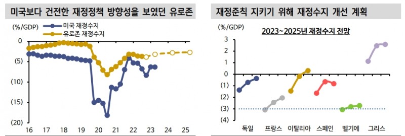 트럼프 다시 대통령되면 유로존 시장금리 가파른 하락 가능 - 신한證