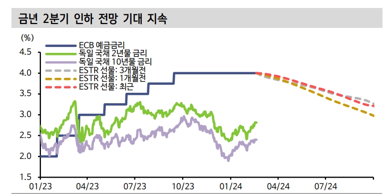 트럼프 다시 대통령되면 유로존 시장금리 가파른 하락 가능 - 신한證