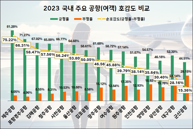인천공항, 지난해 국내 공항 관심도 1위…제주공항 호감도 선두