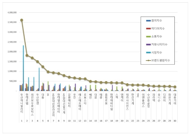 두산에너빌리티, 기계 상장기업 브랜드평판 2월 빅데이터 분석 선두