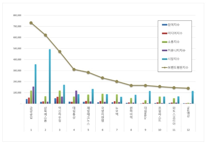 금강공업, 건축제품 상장기업 브랜드평판 2월 1위…평판지수 9.14%↑