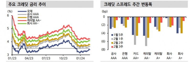 A급 회사채와 단기물 관심 높일 필요..3월엔 단기적으로 A급 매력 높은 구간 - 신한證