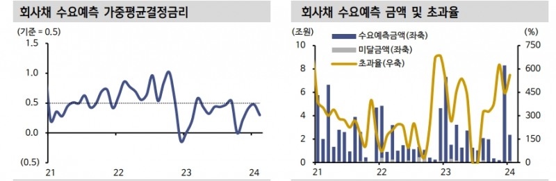 A급 회사채와 단기물 관심 높일 필요..3월엔 단기적으로 A급 매력 높은 구간 - 신한證