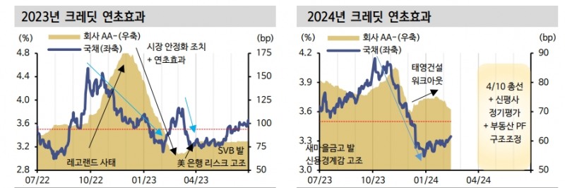 A급 회사채와 단기물 관심 높일 필요..3월엔 단기적으로 A급 매력 높은 구간 - 신한證