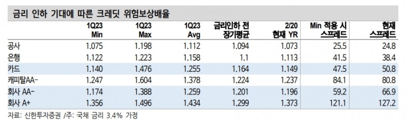 A급 회사채와 단기물 관심 높일 필요..3월엔 단기적으로 A급 매력 높은 구간 - 신한證
