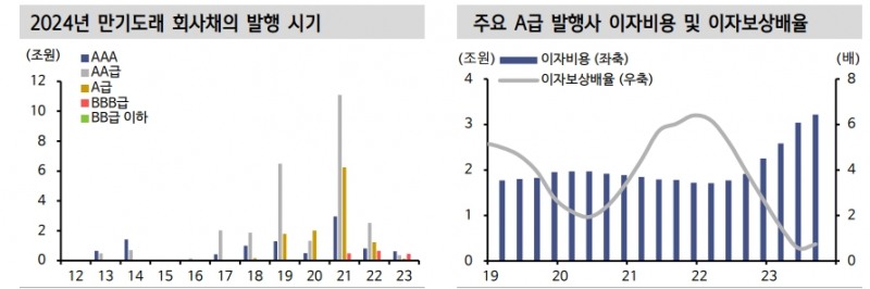 A급 회사채와 단기물 관심 높일 필요..3월엔 단기적으로 A급 매력 높은 구간 - 신한證