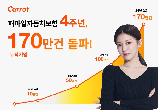 캐롯 퍼마일자동차보험 출시 4주년… 누적 가입 170만 건 넘어