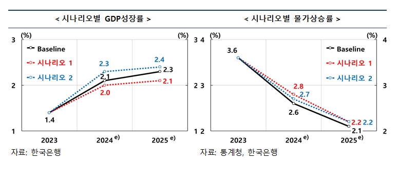(상보) 한은 "국내경제 수출 개선 속 성장률 2.1% 전망 유지..근원물가 2.2% 전망, 미약한 내수압력에 11월보다 0.1%p 낮춰"