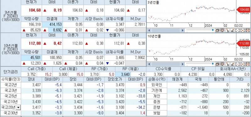 자료: 1시43분 현재 국채선물과 국고채 금리, 출처: 코스콤 CHECK