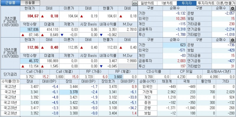 자료: 국고채 금리와 국채선물 가격의 오후 1시 49분 현재 상황...출처: 코스콤 CHECK