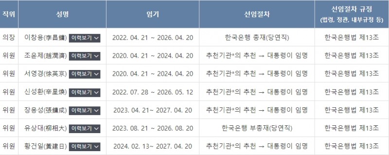 자료: 7인의 금통위원들과 임기, 출처: 한은