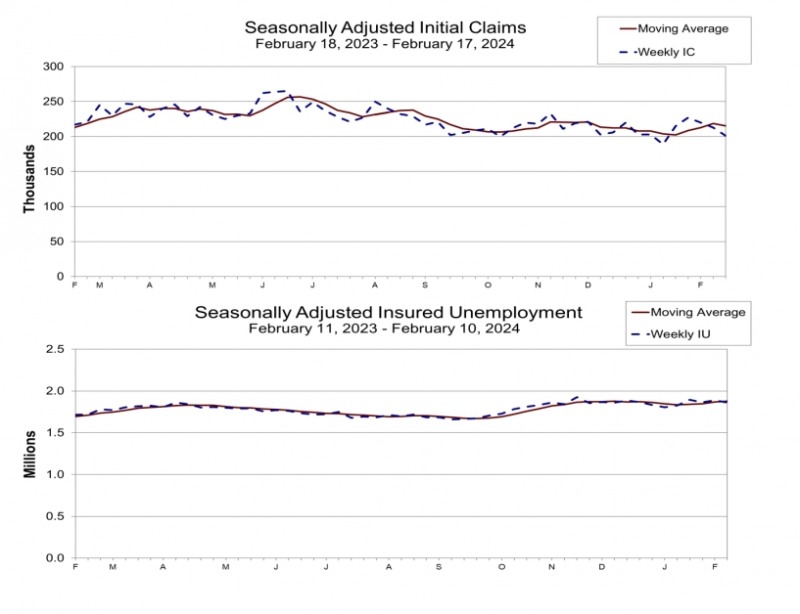 (상보) 미 주간 신규실업, 20만1천명...예상 하회하며 5주 최저