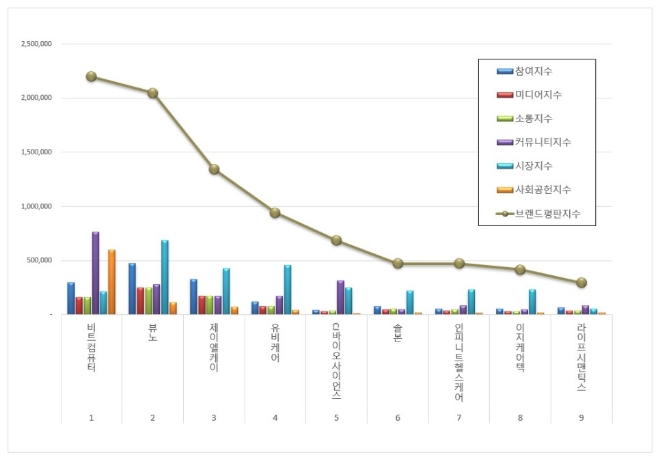 비트컴퓨터, 건강관리기술 상장기업 브랜드평판 2월 빅데이터 분석 1위