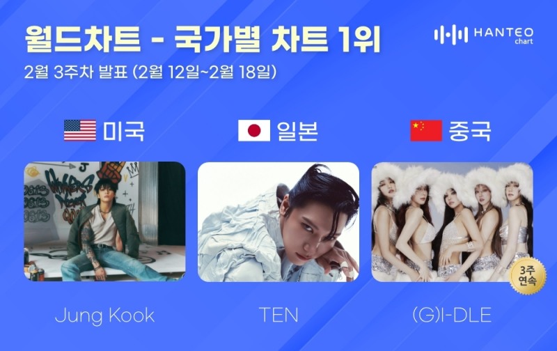 정국-텐-(여자)아이들, 2월 3주 차 한터 국가별 차트 1위 등극