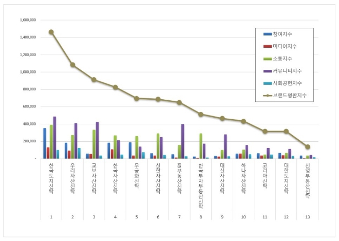 한국토지신탁, 부동산신탁 브랜드평판 2월 빅데이터 분석 선두