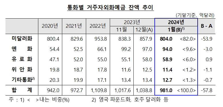 (상보) 1월 외화예금 981억달러로 전월비 57.8억달러↓..4개월 만에 감소 - 한은