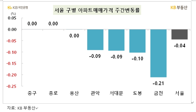 KB기준 서울 아파트 한주간 0.04% 하락...전셋값은 0.13% 상승