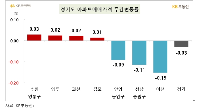 KB기준 서울 아파트 한주간 0.04% 하락...전셋값은 0.13% 상승