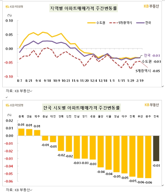 KB기준 서울 아파트 한주간 0.04% 하락...전셋값은 0.13% 상승