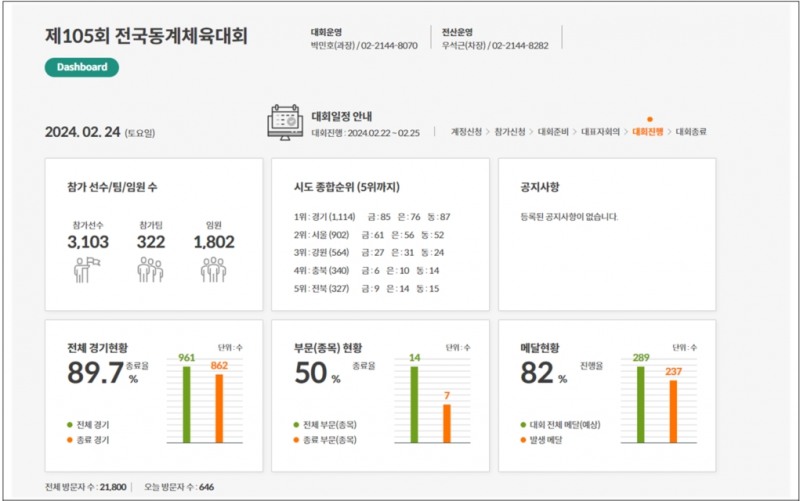대한체육회, 종합대회 정보시스템 신규 운영…조선체육회부터 각종 데이터 통합 운영