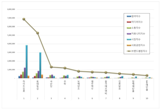 하이트진로, 음료 상장기업 브랜드평판 2월 빅데이터 1위…롯데칠성·국순당 순