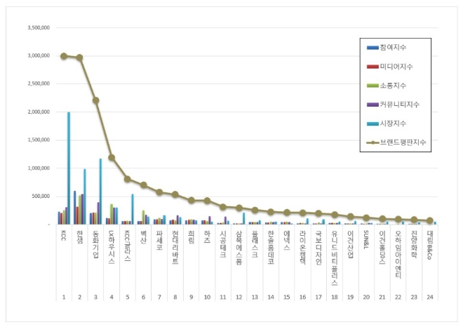 KCC, 인테리어 상장기업 브랜드평판 2월 톱 차지…평판지수도 올라