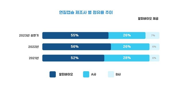 IQVIAdata기준,알피바이오의연질캡슐시장점유율타사비교그래프