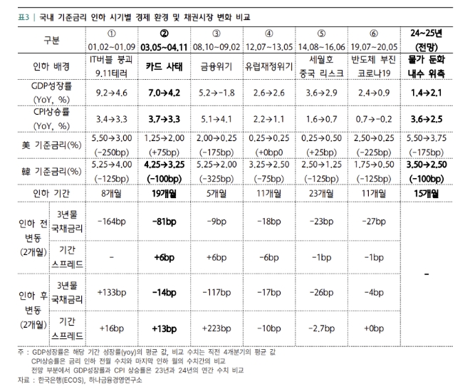 금리정책 전환기? 2003년 카드사태 데자뷔