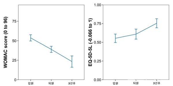 한의통합치료를받은반월상연골손상환자들의골관절염지수(WOMAC),삶의질(EQ-5D)지수변화