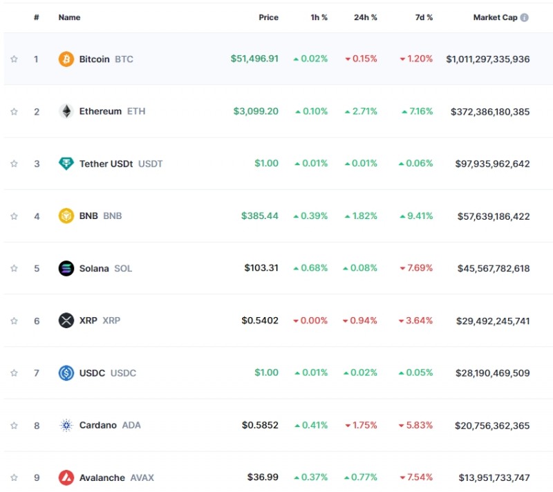 ‘美PCE 물가 대기’ 암호화폐 혼조세..비트코인 0.2%↓