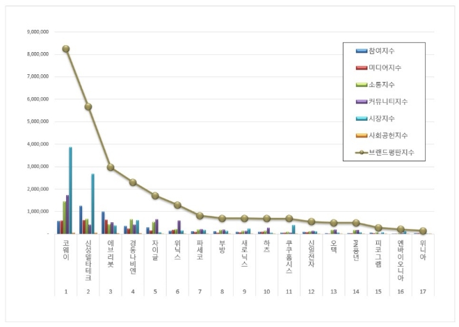 코웨이, 가정용품 상장기업 브랜드평판 2월 1위…평판지수↑